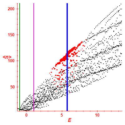 Peres lattice <N>